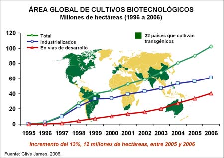 Cultivos transgénicos a nivel mundial Cultivos transgénicos a nivel mundial