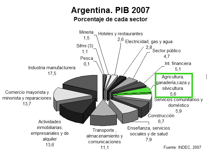 PBI_Argentina_-_2007_(agro)