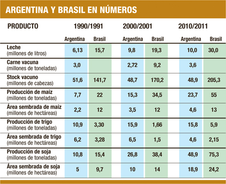 Producción agrícola y ganadera en Argentina y Brasil